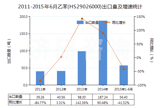 2011-2015年6月乙苯(HS29026000)出口量及增速統(tǒng)計